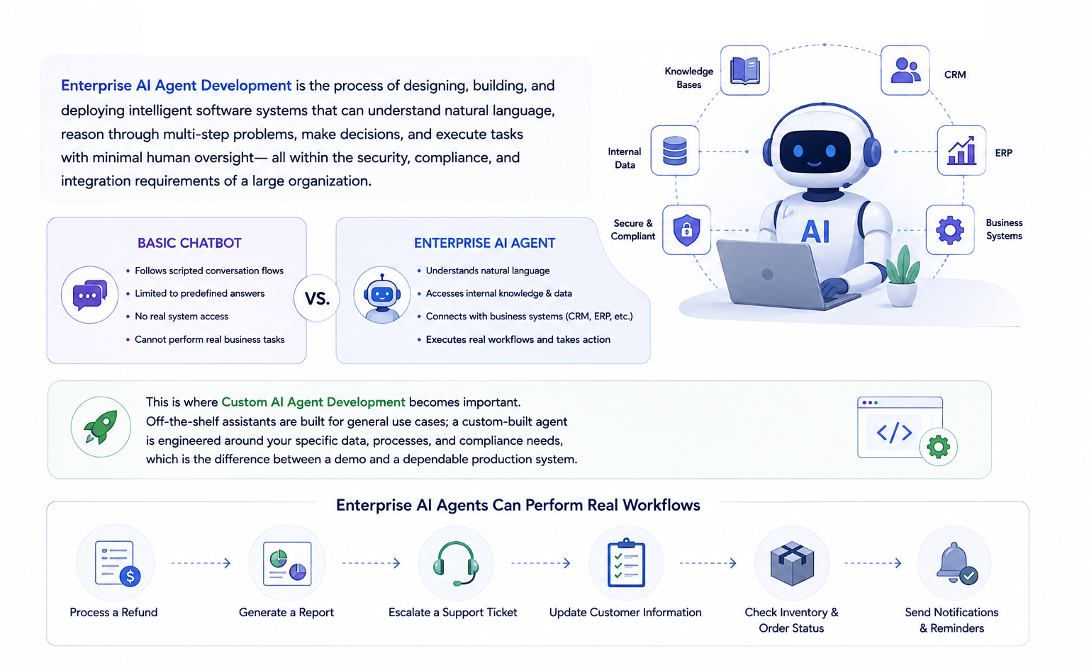 Enterprise AI Agent Development Process